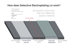 Infografic-How-does-Selective-galvanic-treatment-1-work-Cromoplastica-CMC-plating-on-plastic