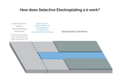 Infografic-How-does-Selective-galvanic-treatment-2-work-Cromoplastica-CMC-plating-on-plastic
